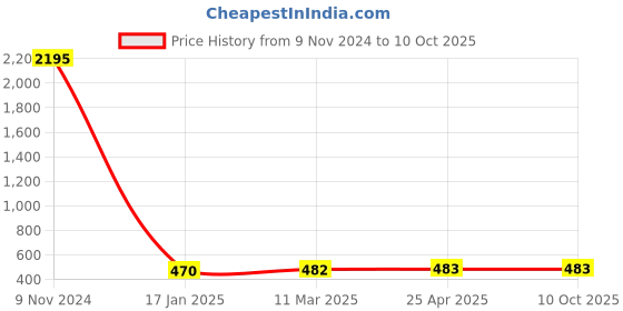 industrybuying.com Ecodrive AX 67 Cogged Belt ecodrive Price History Graph from 9 Nov 2024 to 10 Oct 2025