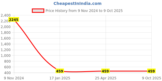 industrybuying.com Ecodrive AX 69 Cogged Belt ecodrive Price History Graph from 9 Nov 2024 to 9 Oct 2025