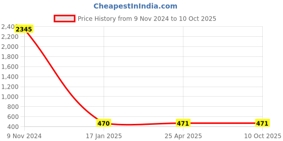 industrybuying.com Ecodrive AX 73 Cogged Belt ecodrive Price History Graph from 9 Nov 2024 to 9 Oct 2025