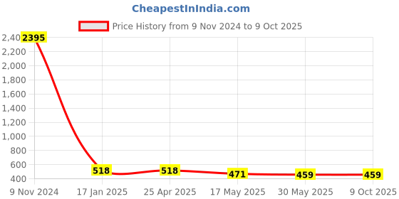 industrybuying.com Ecodrive AX 74 Cogged Belt ecodrive Price History Graph from 9 Nov 2024 to 9 Oct 2025