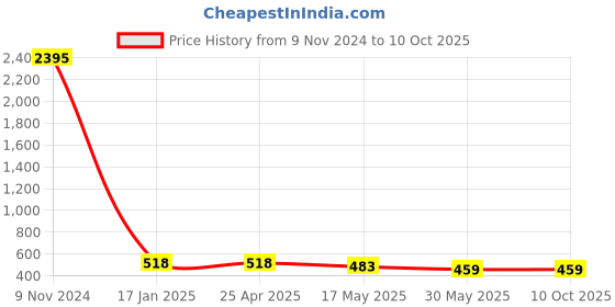 industrybuying.com Ecodrive AX 75 Cogged Belt ecodrive Price History Graph from 9 Nov 2024 to 10 Oct 2025
