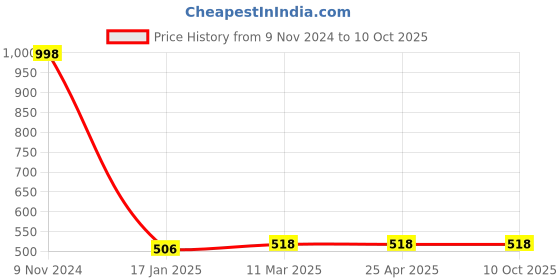 industrybuying.com Ecodrive AX 79 Cogged Belt ecodrive Price History Graph from 9 Nov 2024 to 9 Oct 2025