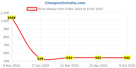 industrybuying.com Ecodrive AX 82 Cogged Belt ecodrive Price History Graph from 9 Nov 2024 to 9 Oct 2025