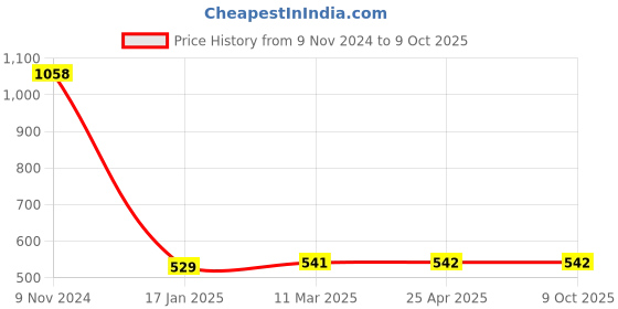 industrybuying.com Ecodrive AX 83 Cogged Belt ecodrive Price History Graph from 9 Nov 2024 to 9 Oct 2025