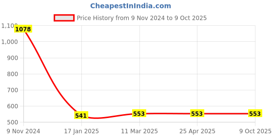 industrybuying.com Ecodrive AX 85 Cogged Belt ecodrive Price History Graph from 9 Nov 2024 to 9 Oct 2025