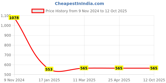 industrybuying.com Ecodrive AX 86 Cogged Belt ecodrive Price History Graph from 9 Nov 2024 to 11 Oct 2025