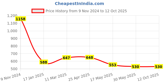 industrybuying.com Ecodrive AX 88 Cogged Belt ecodrive Price History Graph from 9 Nov 2024 to 12 Oct 2025