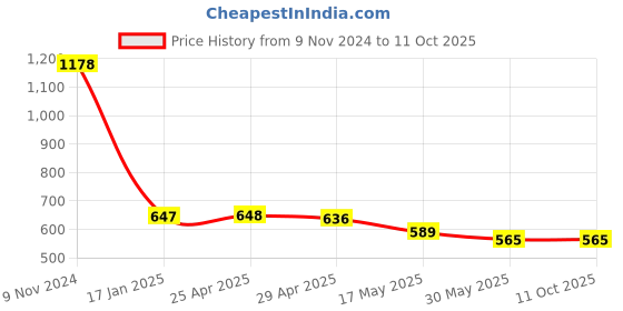 industrybuying.com Ecodrive AX 90 Cogged Belt ecodrive Price History Graph from 9 Nov 2024 to 10 Oct 2025