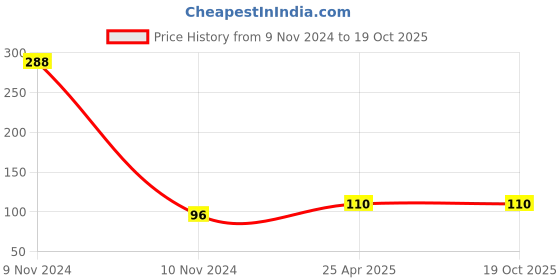 industrybuying.com Ecodrive B 28 Wet Grinder Belt ecodrive Price History Graph from 9 Nov 2024 to 18 Oct 2025