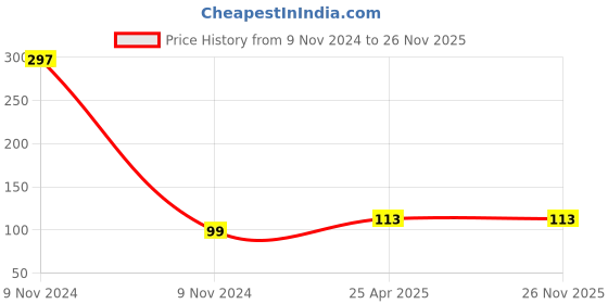 industrybuying.com Ecodrive B 29 Wet Grinder Belt ecodrive Price History Graph from 9 Nov 2024 to 25 Nov 2025