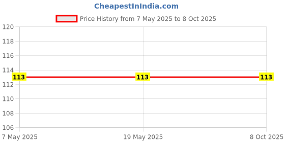 industrybuying.com Ecodrive B 30 Wet Grinder Belt ecodrive Price History Graph from 7 May 2025 to 7 Oct 2025