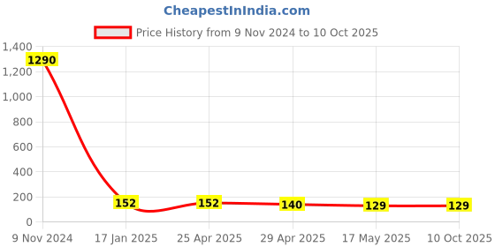 industrybuying.com Ecodrive B 35 Wet Grinder Belt ecodrive Price History Graph from 9 Nov 2024 to 10 Oct 2025