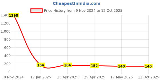 industrybuying.com Ecodrive B 37 Wet Grinder Belt ecodrive Price History Graph from 9 Nov 2024 to 12 Oct 2025