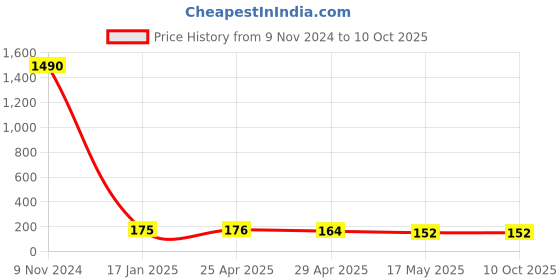 industrybuying.com Ecodrive B 39 Wet Grinder Belt ecodrive Price History Graph from 9 Nov 2024 to 10 Oct 2025