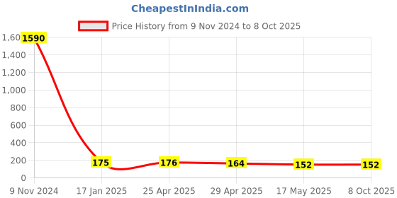 industrybuying.com Ecodrive B 40 Wet Grinder Belt ecodrive Price History Graph from 9 Nov 2024 to 8 Oct 2025