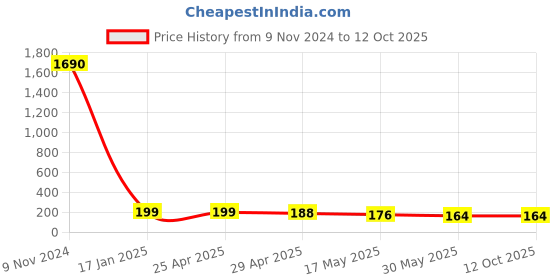 industrybuying.com Ecodrive B 44 Wet Grinder Belt ecodrive Price History Graph from 9 Nov 2024 to 11 Oct 2025