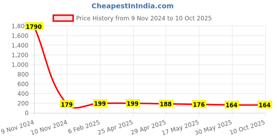 industrybuying.com Ecodrive B 46 Wet Grinder Belt ecodrive Price History Graph from 9 Nov 2024 to 10 Oct 2025