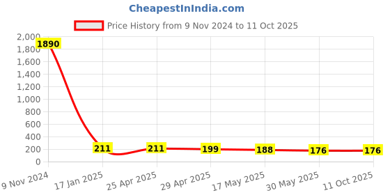 industrybuying.com Ecodrive B 48 Wet Grinder Belt ecodrive Price History Graph from 9 Nov 2024 to 10 Oct 2025