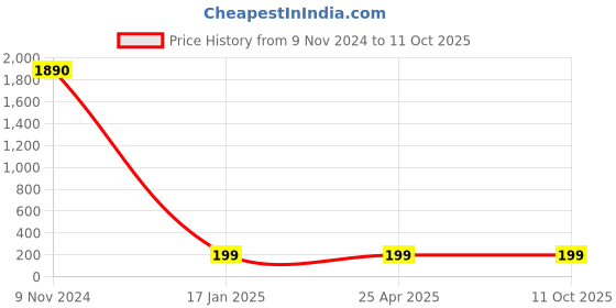 industrybuying.com Ecodrive B 49 Wet Grinder Belt ecodrive Price History Graph from 9 Nov 2024 to 11 Oct 2025