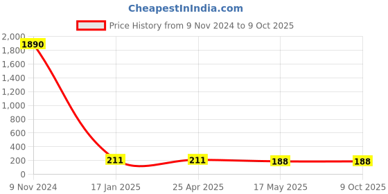 industrybuying.com Ecodrive B 50 Wet Grinder Belt ecodrive Price History Graph from 9 Nov 2024 to 8 Oct 2025
