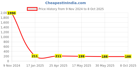 industrybuying.com Ecodrive B 51 Wet Grinder Belt ecodrive Price History Graph from 9 Nov 2024 to 7 Oct 2025