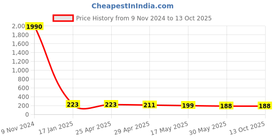 industrybuying.com Ecodrive B 52 Wet Grinder Belt ecodrive Price History Graph from 9 Nov 2024 to 12 Oct 2025
