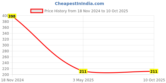 industrybuying.com Ecodrive B 55 Wet Grinder Belt ecodrive Price History Graph from 18 Nov 2024 to 10 Oct 2025