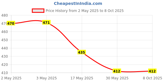 industrybuying.com Ecodrive BB62 Hexagonal Belt ecodrive Price History Graph from 2 May 2025 to 8 Oct 2025