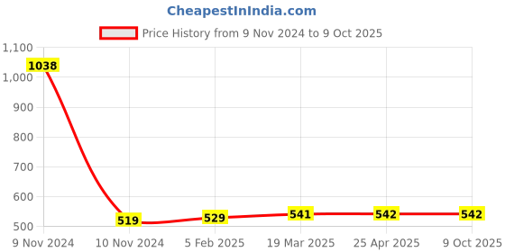 industrybuying.com Ecodrive BB75 Hexagonal Belt ecodrive Price History Graph from 9 Nov 2024 to 9 Oct 2025