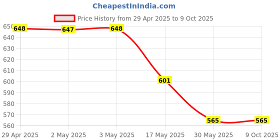 industrybuying.com Ecodrive BB83 Hexagonal Belt ecodrive Price History Graph from 29 Apr 2025 to 9 Oct 2025