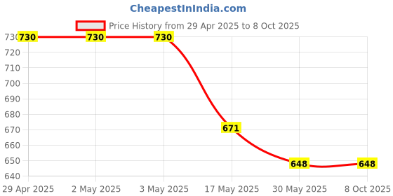 industrybuying.com Ecodrive BB85 Hexagonal Belt ecodrive Price History Graph from 29 Apr 2025 to 8 Oct 2025