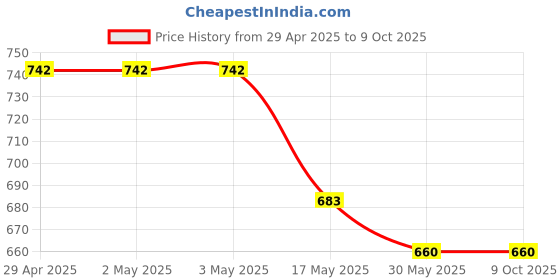 industrybuying.com Ecodrive BB86 Hexagonal Belt ecodrive Price History Graph from 29 Apr 2025 to 8 Oct 2025