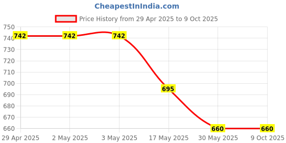industrybuying.com Ecodrive BB87 Hexagonal Belt ecodrive Price History Graph from 29 Apr 2025 to 8 Oct 2025