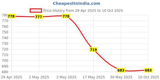 industrybuying.com Ecodrive BB88 Hexagonal Belt ecodrive Price History Graph from 29 Apr 2025 to 9 Oct 2025