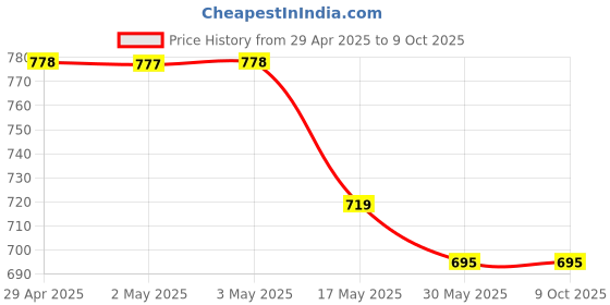 industrybuying.com Ecodrive BB90 Hexagonal Belt ecodrive Price History Graph from 29 Apr 2025 to 9 Oct 2025