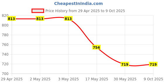 industrybuying.com Ecodrive BB94 Hexagonal Belt ecodrive Price History Graph from 29 Apr 2025 to 9 Oct 2025