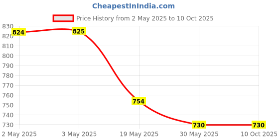 industrybuying.com Ecodrive BB95 Hexagonal Belt ecodrive Price History Graph from 2 May 2025 to 9 Oct 2025