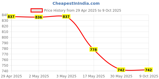 industrybuying.com Ecodrive BB96 Hexagonal Belt ecodrive Price History Graph from 29 Apr 2025 to 9 Oct 2025