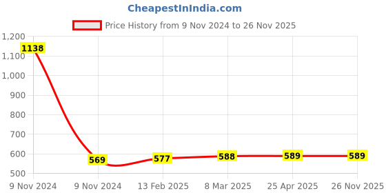 industrybuying.com Ecodrive BX 55 Cogged Belt ecodrive Price History Graph from 9 Nov 2024 to 25 Nov 2025
