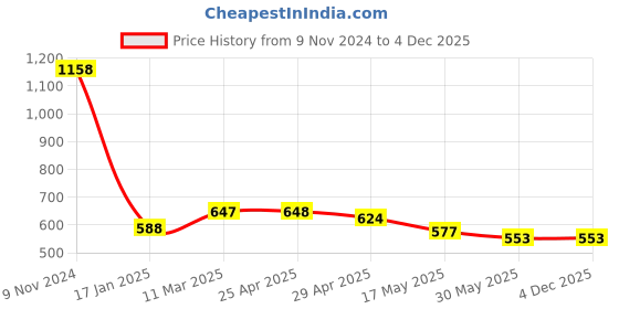 industrybuying.com Ecodrive BX 56 Cogged Belt ecodrive Price History Graph from 9 Nov 2024 to 4 Dec 2025