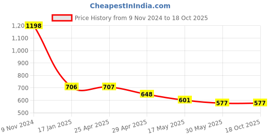 industrybuying.com Ecodrive BX 61 Cogged Belt ecodrive Price History Graph from 9 Nov 2024 to 17 Oct 2025