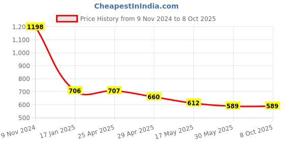 industrybuying.com Ecodrive BX 62 Cogged Belt ecodrive Price History Graph from 9 Nov 2024 to 8 Oct 2025