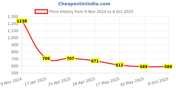 industrybuying.com Ecodrive BX 63 Cogged Belt ecodrive Price History Graph from 9 Nov 2024 to 8 Oct 2025