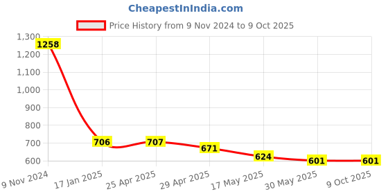 industrybuying.com Ecodrive BX 64 Cogged Belt ecodrive Price History Graph from 9 Nov 2024 to 8 Oct 2025