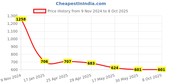 industrybuying.com Ecodrive BX 65 Cogged Belt ecodrive Price History Graph from 9 Nov 2024 to 8 Oct 2025