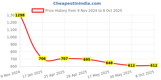 industrybuying.com Ecodrive BX 67 Cogged Belt ecodrive Price History Graph from 9 Nov 2024 to 8 Oct 2025