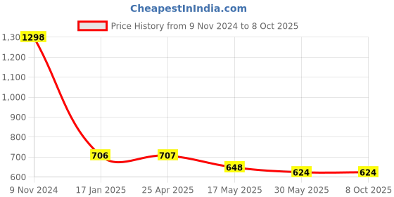 industrybuying.com Ecodrive BX 68 Cogged Belt ecodrive Price History Graph from 9 Nov 2024 to 8 Oct 2025