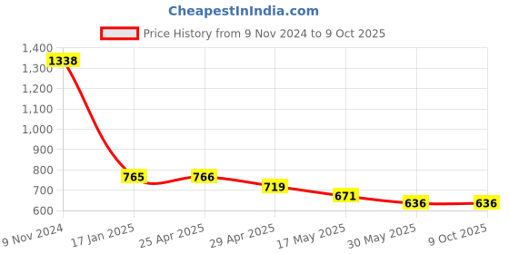 industrybuying.com Ecodrive BX 70 Cogged Belt ecodrive Price History Graph from 9 Nov 2024 to 8 Oct 2025