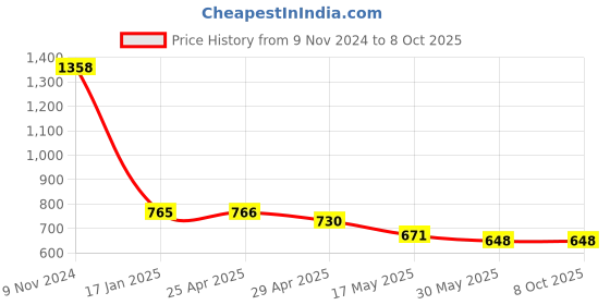 industrybuying.com Ecodrive BX 71 Cogged Belt ecodrive Price History Graph from 9 Nov 2024 to 8 Oct 2025