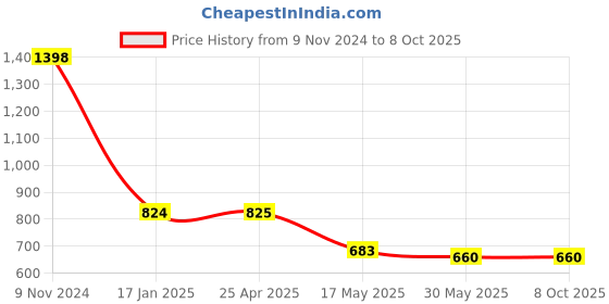 industrybuying.com Ecodrive BX 72 Cogged Belt ecodrive Price History Graph from 9 Nov 2024 to 8 Oct 2025